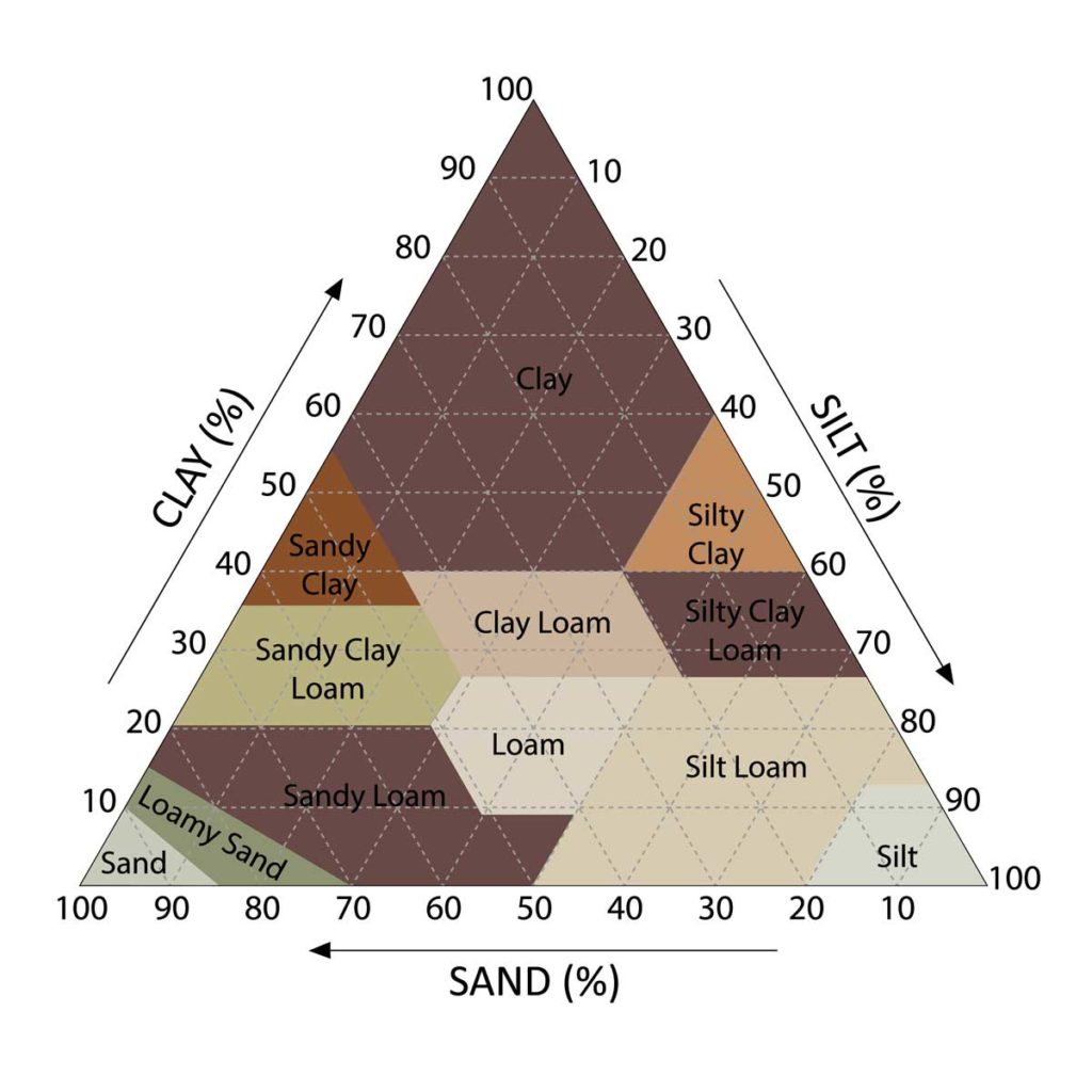 soil type pyramid